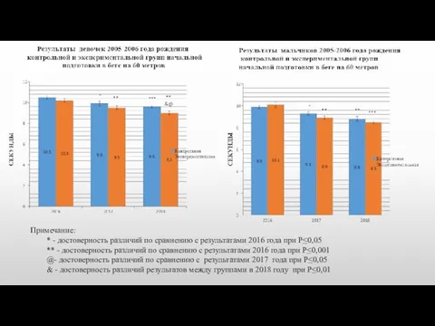 Примечание: * - достоверность различий по сравнению с результатами 2016 года