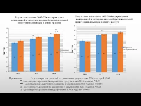 Примечание: * - достоверность различий по сравнению с результатами 2016 года