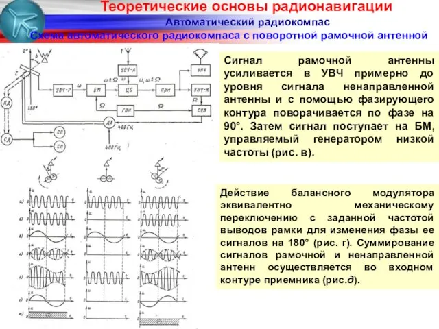 Автоматический радиокомпас Схема автоматического радиокомпаса с поворотной рамочной антенной Действие балансного