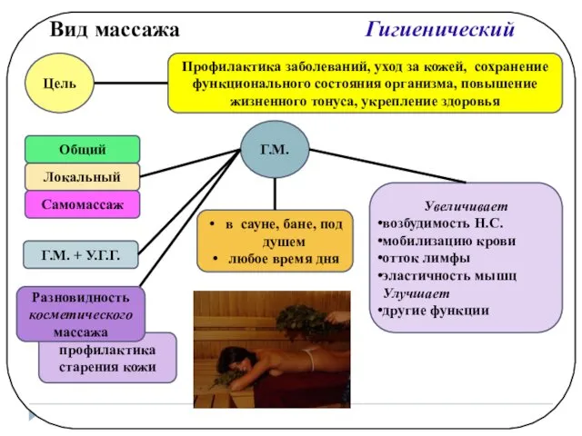 профилактика старения кожи Вид массажа Гигиенический Цель Профилактика заболеваний, уход за