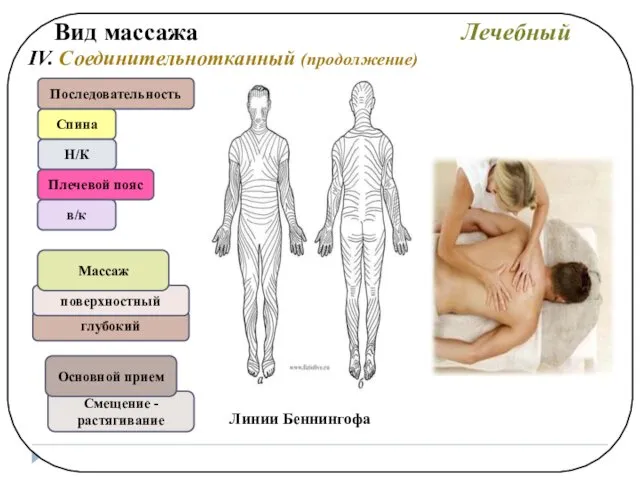 Смещение - растягивание глубокий поверхностный Вид массажа Лечебный Последовательность Спина Н/К