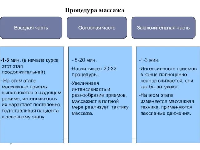 Процедура массажа Вводная часть Заключительная часть Основная часть 1-3 мин. (в