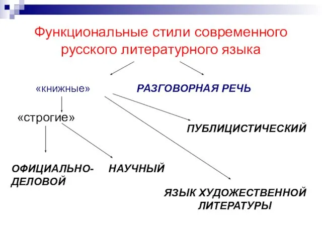 Функциональные стили современного русского литературного языка «книжные» РАЗГОВОРНАЯ РЕЧЬ «строгие» ОФИЦИАЛЬНО-