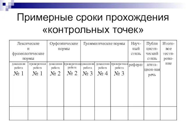 Примерные сроки прохождения «контрольных точек»