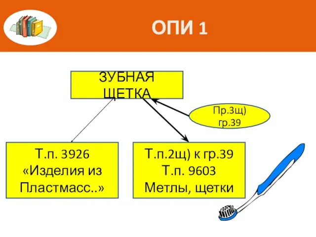 ОПИ 1 ЗУБНАЯ ЩЕТКА Т.п. 3926 «Изделия из Пластмасс..» Т.п.2щ) к