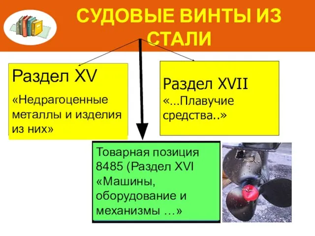 СУДОВЫЕ ВИНТЫ ИЗ СТАЛИ Раздел ХV «Недрагоценные металлы и изделия из