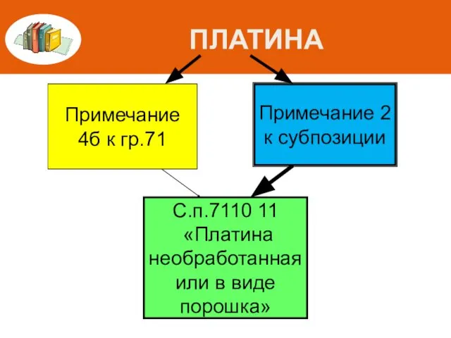 ПЛАТИНА С.п.7110 11 «Платина необработанная или в виде порошка» Примечание 4б