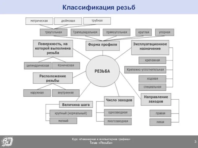 Классификация резьб