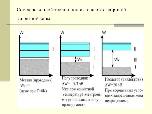 Согласно зонной теории они отличаются шириной запретной зоны.