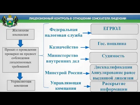 ЛИЦЕНЗИОННЫЙ КОНТРОЛЬ В ОТНОШЕНИИ СОИСКАТЕЛЯ ЛИЦЕНЗИИ Жилищная инспекция Приказ о проведении