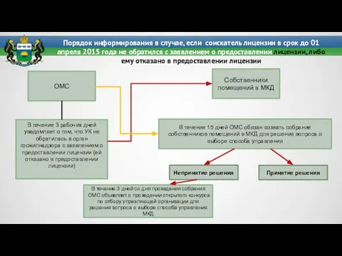 Порядок информирования в случае, если соискатель лицензии в срок до 01