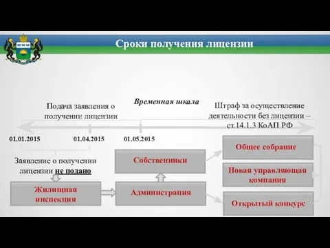 Сроки получения лицензии Временная шкала 01.01.2015 01.05.2015 Подача заявления о получении