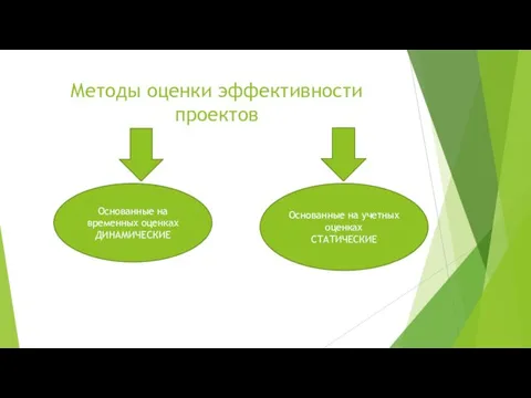 Методы оценки эффективности проектов Основанные на временных оценках ДИНАМИЧЕСКИЕ Основанные на учетных оценках СТАТИЧЕСКИЕ