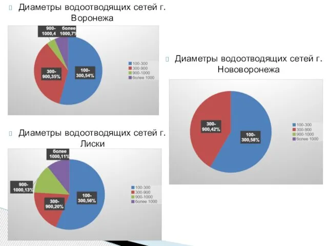 Диаметры водоотводящих сетей г. Нововоронежа Диаметры водоотводящих сетей г. Воронежа Диаметры водоотводящих сетей г. Лиски