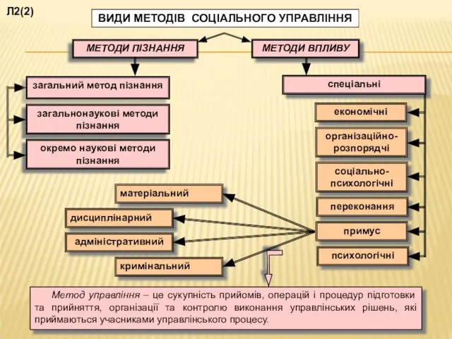 ВИДИ МЕТОДІВ СОЦІАЛЬНОГО УПРАВЛІННЯ Л2(2)