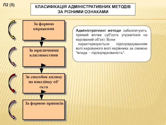 КЛАСИФІКАЦІЯ АДМІНІСТРАТИВНИХ МЕТОДІВ ЗА РІЗНИМИ ОЗНАКАМИ За формою вираження За юридичними