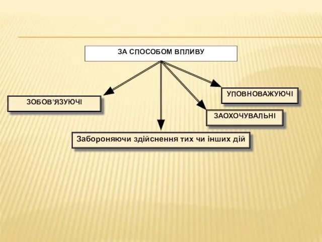 ЗА СПОСОБОМ ВПЛИВУ ЗОБОВ’ЯЗУЮЧІ УПОВНОВАЖУЮЧІ Забороняючи здійснення тих чи інших дій ЗАОХОЧУВАЛЬНІ