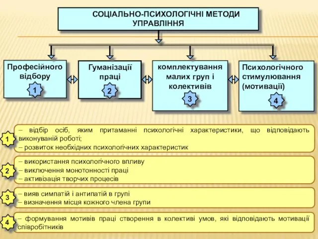 – формування мотивів праці створення в колективі умов, які відповідають мотивації