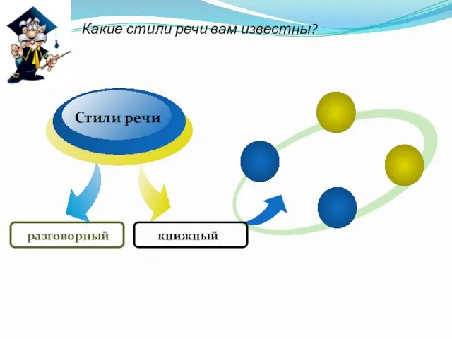 Какие стили речи вам известны? книжный разговорный