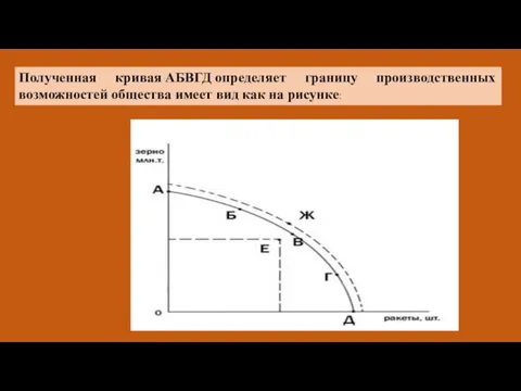 Полученная кривая АБВГД определяет границу производственных возможностей общества имеет вид как на рисунке: