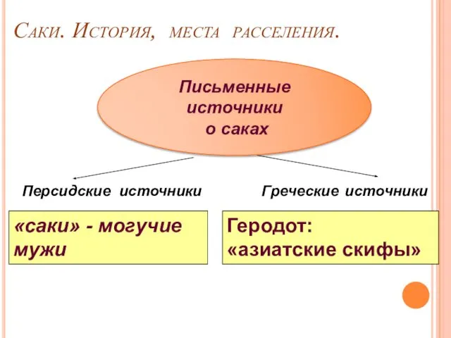 1.1. Саки. История, места расселения. Письменные источники о саках Персидские источники