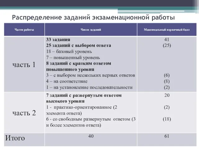 Распределение заданий экзаменационной работы