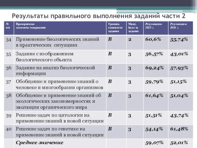 Результаты правильного выполнения заданий части 2