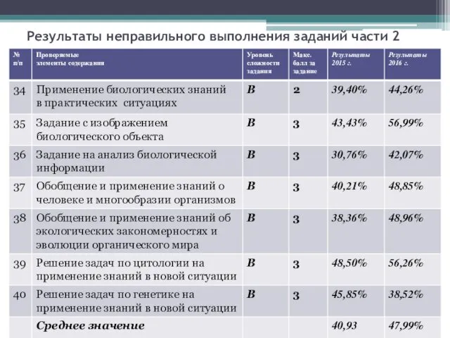 Результаты неправильного выполнения заданий части 2