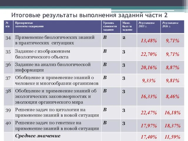 Итоговые результаты выполнения заданий части 2