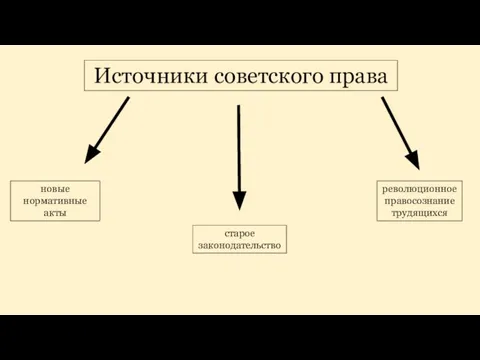 Источники советского права новые нормативные акты старое законодательство революционное правосознание трудящихся