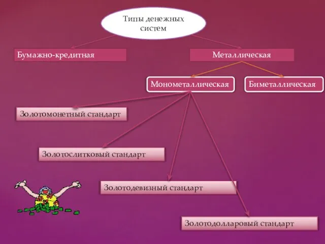 Биметаллическая Типы денежных систем Металлическая Монометаллическая Бумажно-кредитная Золотомонетный стандарт Золотослитковый стандарт Золотодевизный стандарт Золотодолларовый стандарт