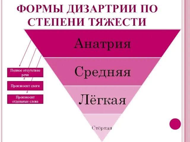 ФОРМЫ ДИЗАРТРИИ ПО СТЕПЕНИ ТЯЖЕСТИ Полное отсутствие речи Произносит слоги Произносит отдельные слова