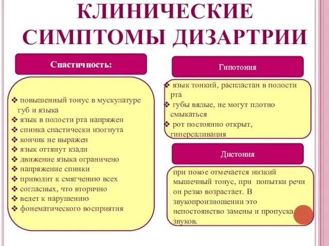 КЛИНИЧЕСКИЕ СИМПТОМЫ ДИЗАРТРИИ Спастичность: Гипотония повышенный тонус в мускулатуре губ и