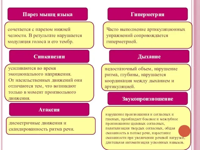 Парез мышц языка сочетается с парезом нижней челюсти. В результате нарушается