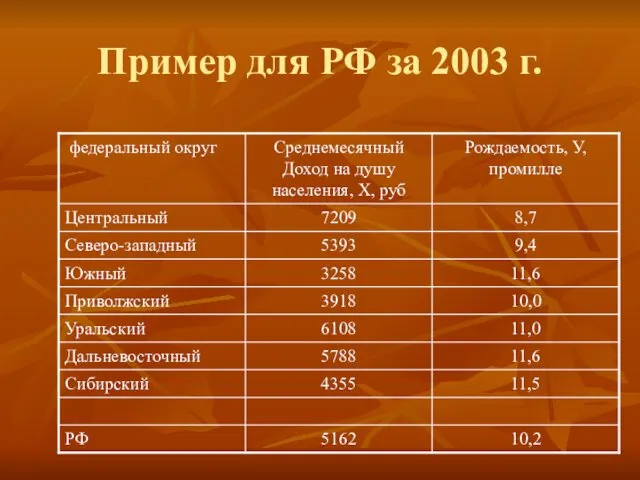 Пример для РФ за 2003 г.