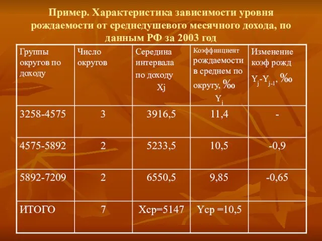 Пример. Характеристика зависимости уровня рождаемости от среднедушевого месячного дохода, по данным РФ за 2003 год