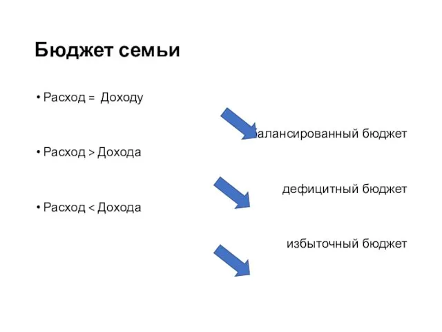 Бюджет семьи Расход = Доходу сбалансированный бюджет Расход > Дохода дефицитный бюджет Расход избыточный бюджет