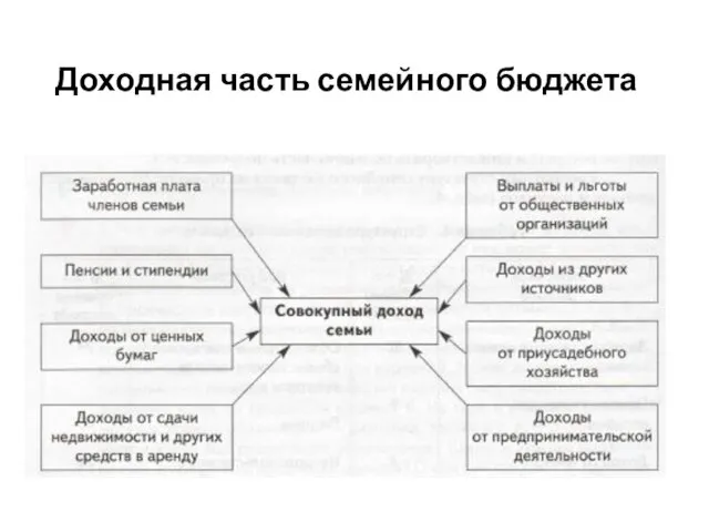 Доходная часть семейного бюджета