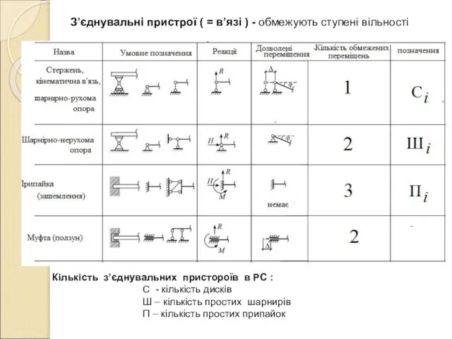 З’єднувальні пристрої ( = в’язі ) - обмежують ступені вільності Кількість