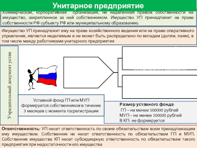 Размер уставного фонда: ГП – не менее 500000 рублей МУП –