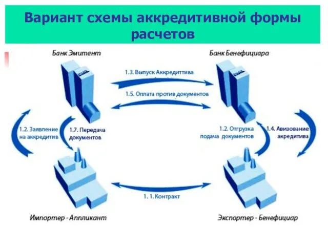 Вариант схемы аккредитивной формы расчетов