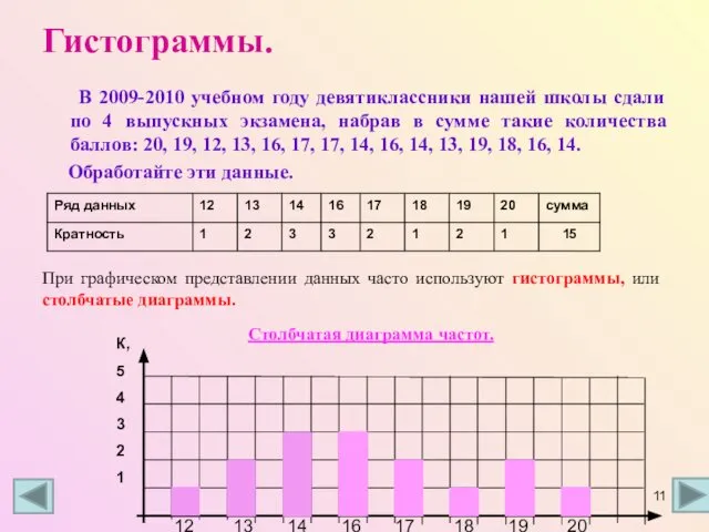 Гистограммы. В 2009-2010 учебном году девятиклассники нашей школы сдали по 4