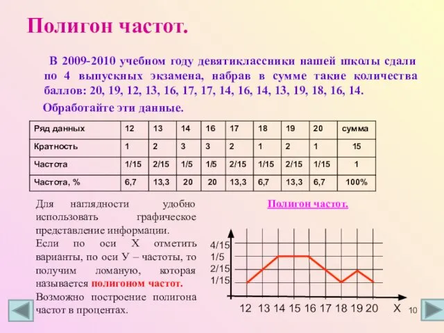 Полигон частот. В 2009-2010 учебном году девятиклассники нашей школы сдали по