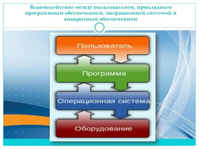 Взаимодействие между пользователем, прикладным программным обеспечением, операционной системой и аппаратным обеспечением