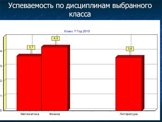 Успеваемость по дисциплинам выбранного класса