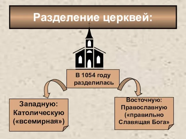 Разделение церквей: В 1054 году разделилась Западную: Католическую («всемирная») Восточную: Православную («правильно Славящая Бога»