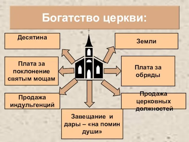 Богатство церкви: Десятина Плата за поклонение святым мощам Завещание и дары