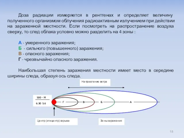 Доза радиации измеряется в рентгенах и определяет величину полученного организмом облучения