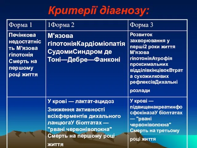 Критерії діагнозу: