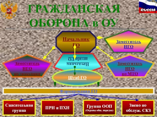 ГРАЖДАНСКАЯ ОБОРОНА в ОУ Начальник ГО Заместитель НГО Заместитель НГО по